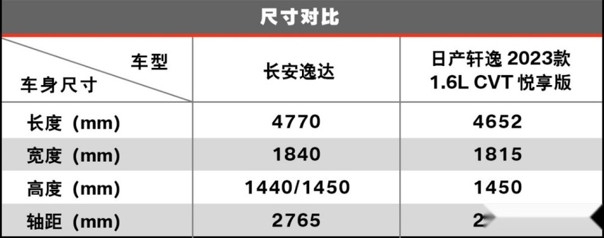 全新长安逸达or新款日产轩逸 紧凑型家轿自主能否战合资？