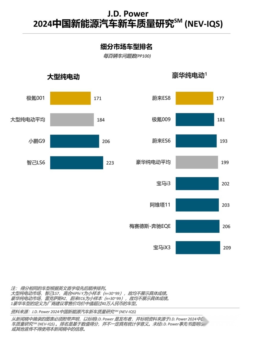 J.D. Power研究：新能源车质量问题增多，增程式车型质量表现出色