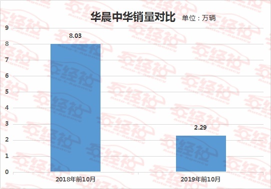 华晨祁玉民继任者阎秉哲：履新半年有余，竟连广州车展都没脸参加