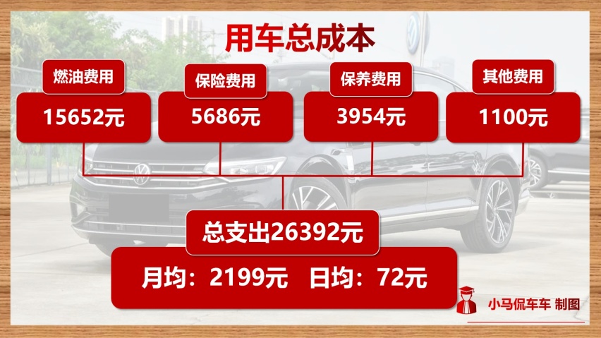 算完吓一跳！迈腾330TSI版本用车成本分析，没钱别买德系车