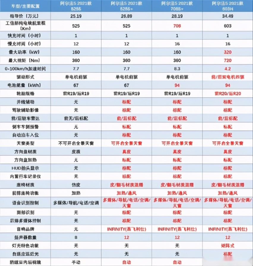 阿尔法S HI版量产落地，又一次考验华为“带货”能力