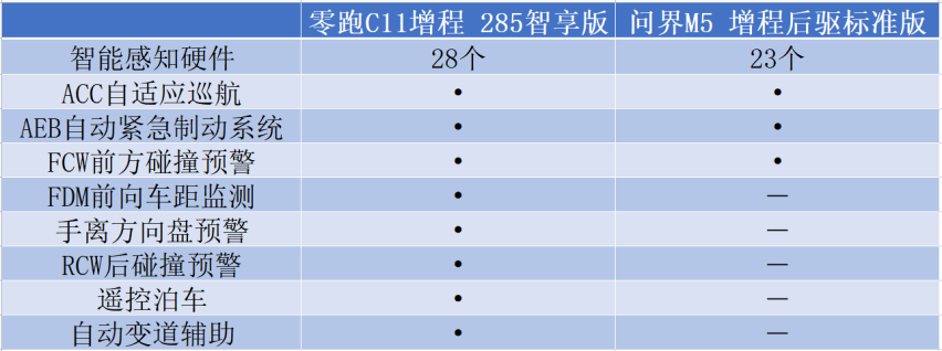 VS问界M5，售价少10万的零跑C11增程能做平替吗？