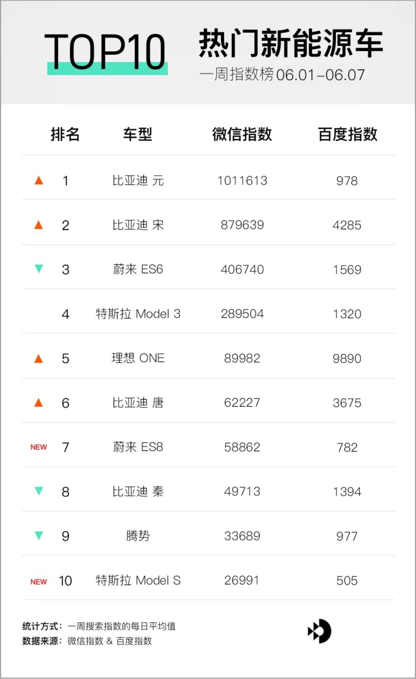蔚来 5 月交付量破历史纪录；| E 周要闻
