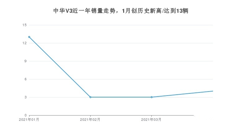 中华V3近一年销量走势，1月创历史新高/达到13辆
