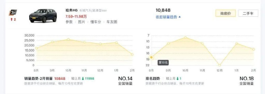 高管离职、哈弗H6问题频发，神车为何不神了？