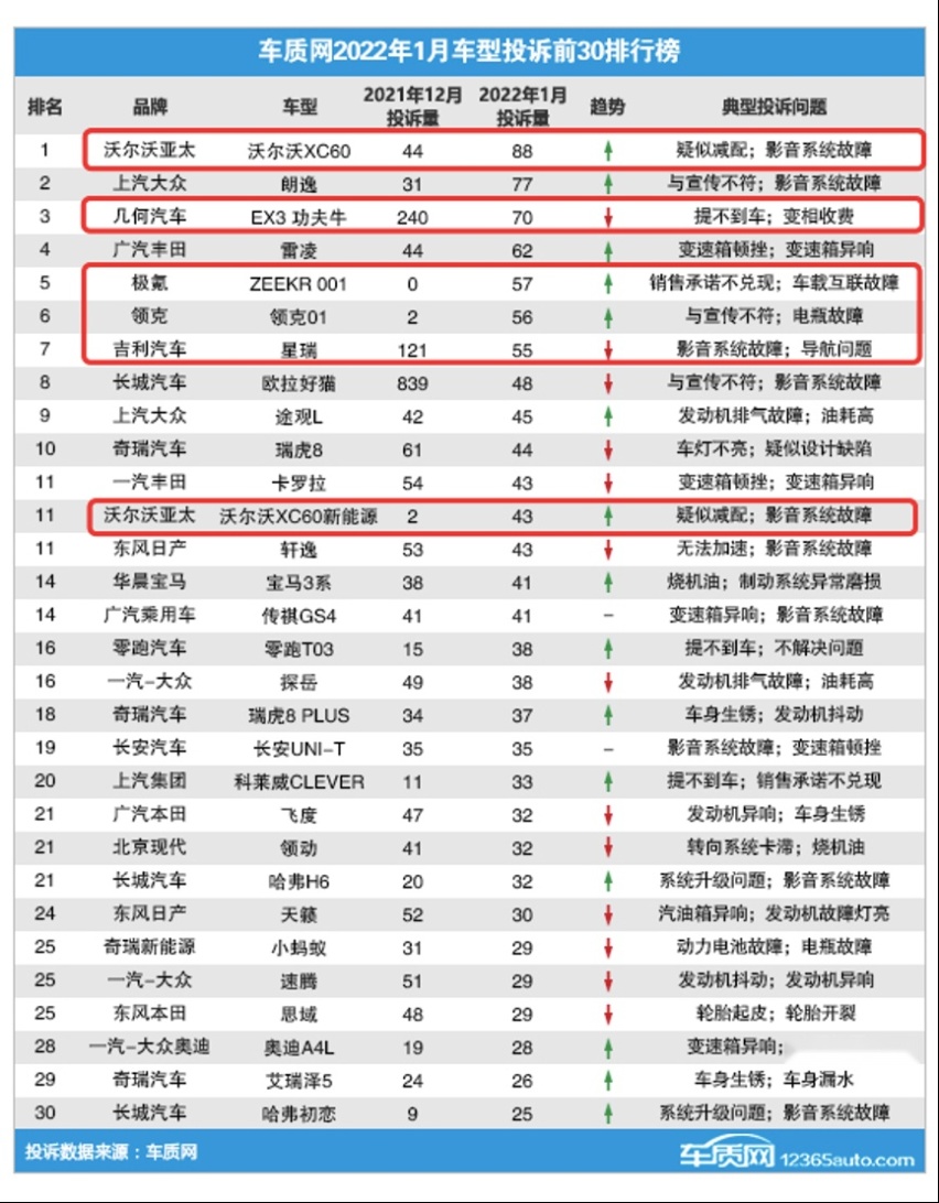 车探3·15| 星越L投诉加剧口碑崩坏，“颠覆者”让吉利丢尽颜面