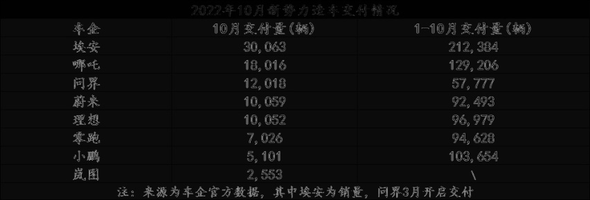 10月新势力交付：埃安再破3万辆，小鹏腰斩，岚图“量低价高”