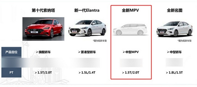 MPV市场再添新员 北京现代全新MPV五月量产