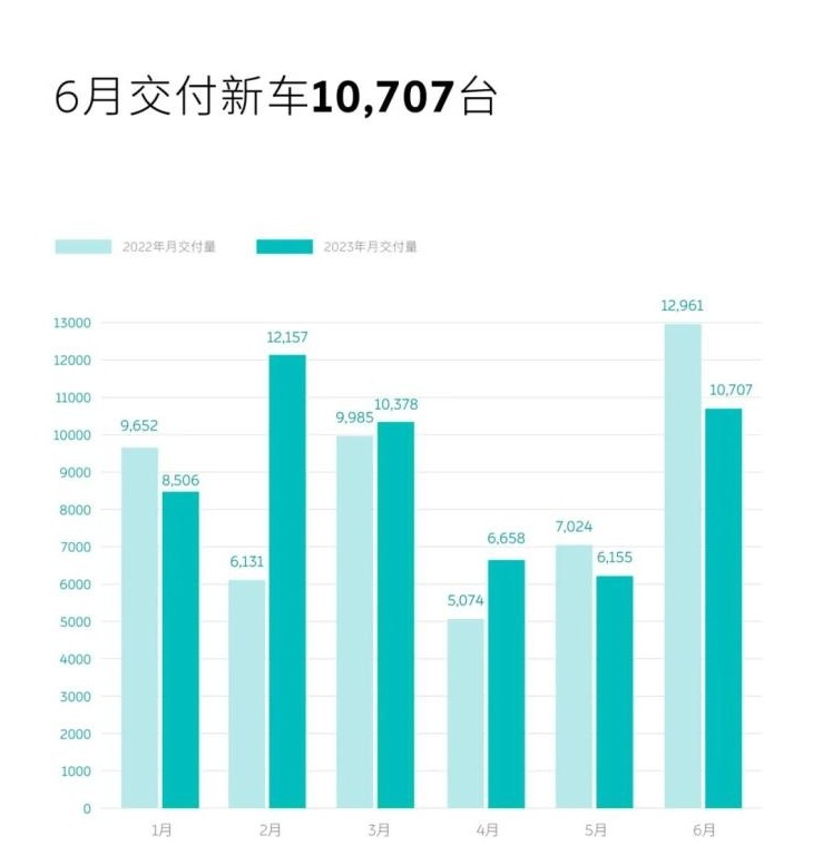 降价是最大的必杀技 月销重回1万 蔚来又行了