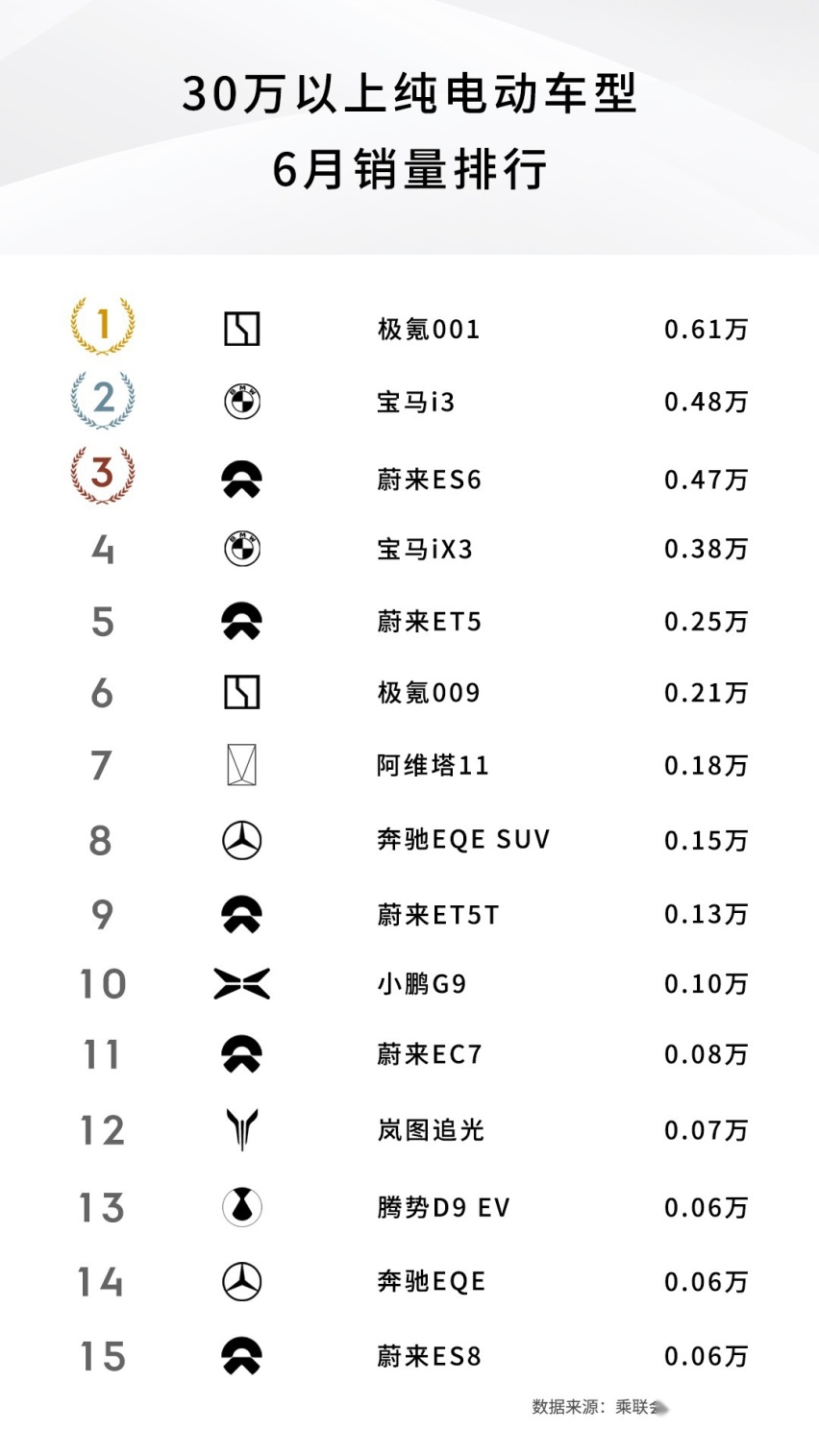 极氪001蝉联销冠，竞品车型还有机会吗？