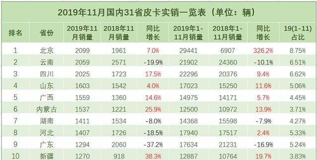 皮卡的春天到底还有多远 又有一个城市宣布解禁