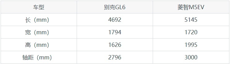 三胎出行，选别克GL6还是菱智M5EV？看完这篇对比就明白了