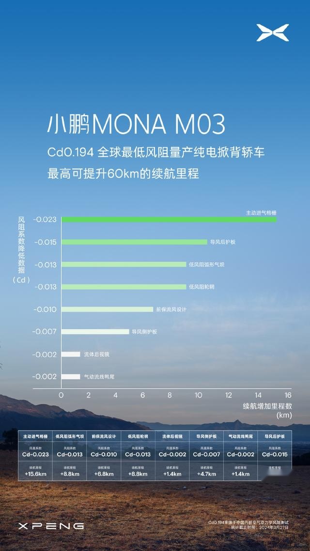 更多细节曝光小鹏 MONA首款车型都有哪些卖点
