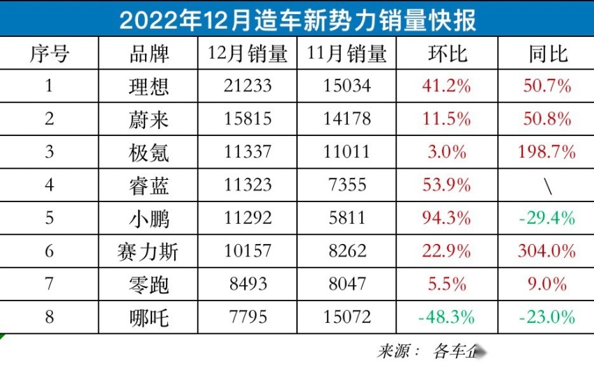 2022新能源汽车市场大洗牌！造车新新势力继续高歌猛进
