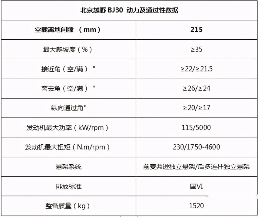 硬核配置曝光，11月18日北京越野BJ30预售来袭！