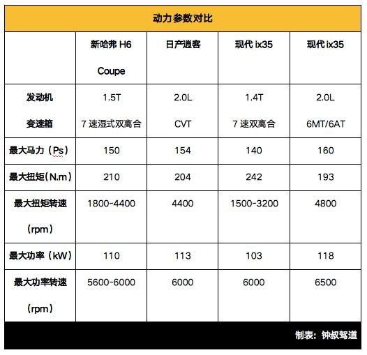 当红不让 万众热抢，新哈弗H6 Coupe上市即热销稳坐同级