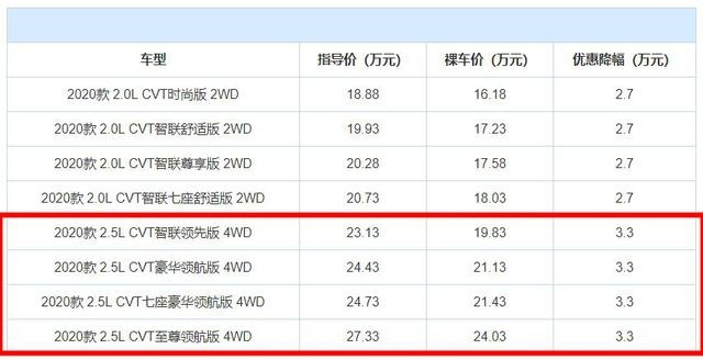 买合资SUV的时机成熟！奇骏降3.3w，指南者降3.5w