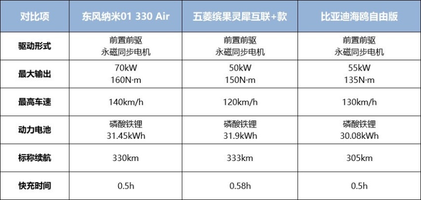 国民车“三国杀”：东风纳米01、五菱缤果、比亚迪海鸥谁主沉浮？
