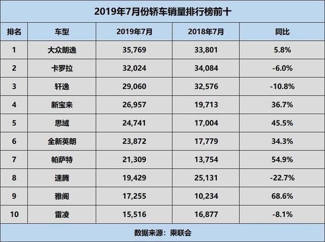 7月轿车销量前十榜单出炉，“黑马”不少，自主品牌却无一入围
