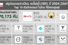 2024年泰国新能源汽车品牌热销榜出炉！哪吒拿下新势力第一