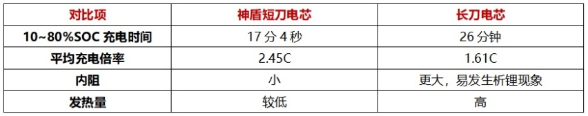 30万公里神盾短刀电池拆解