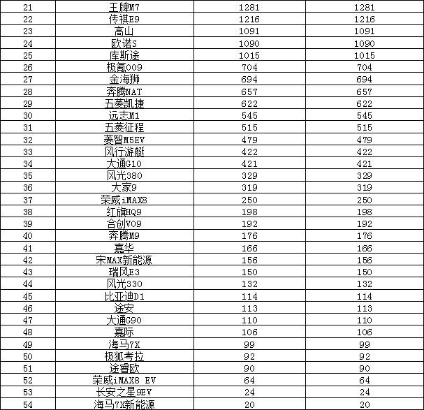 2024年1月汽车销量排行榜 长安CS75 PLUS销量暴涨