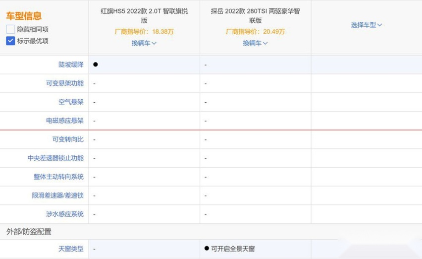 20万买SUV就选探岳？红旗HS5有话要说