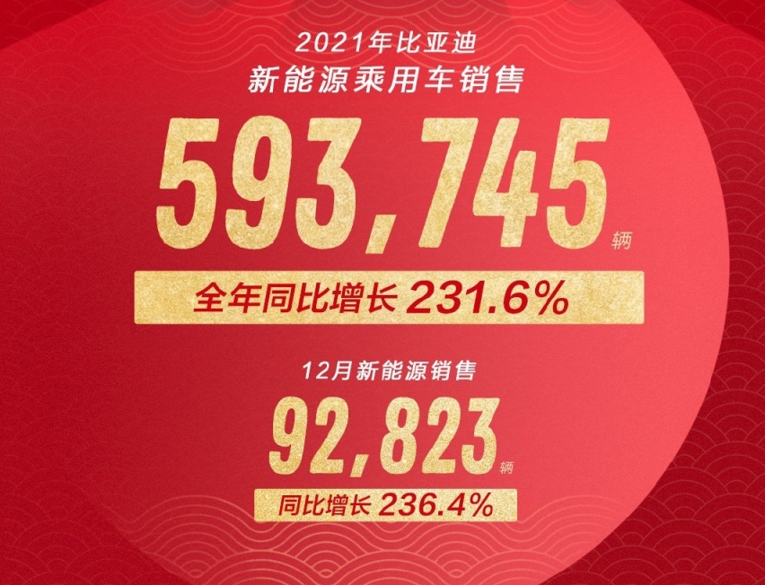 比亚迪稳居中国新能源第一！新能源车销量近60万 秦家族成销量担当