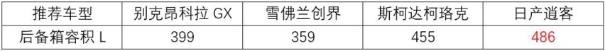 家用看重性价比，这四款大幅优惠的合资紧凑级SUV怎么选？