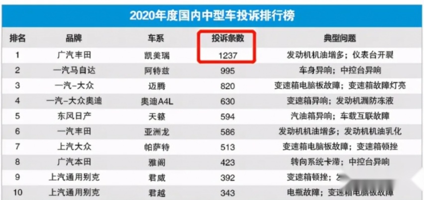 聚焦汽车315|凯美瑞成投诉第一，广汽丰田的冷漠还要到何时？