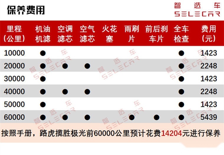 小保养超1400元，全新极光购车、养车成本解析！一年花多少钱