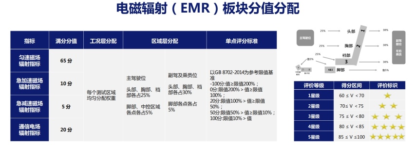 隐形杀手也致病！EMR测评，CS75PLUS靠啥获5星？