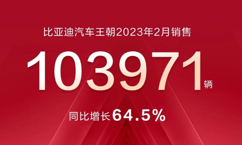 降价交车周期缩短，比亚迪2月再次爆单，背后原因要感谢特斯拉？