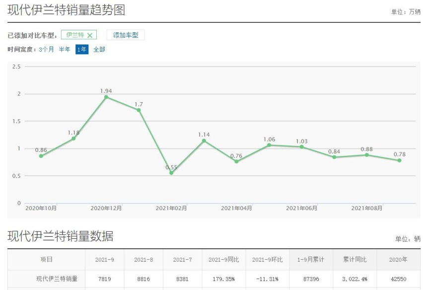 曾月售近2万台，伊兰特如今销量平平，都怪异响多发？
