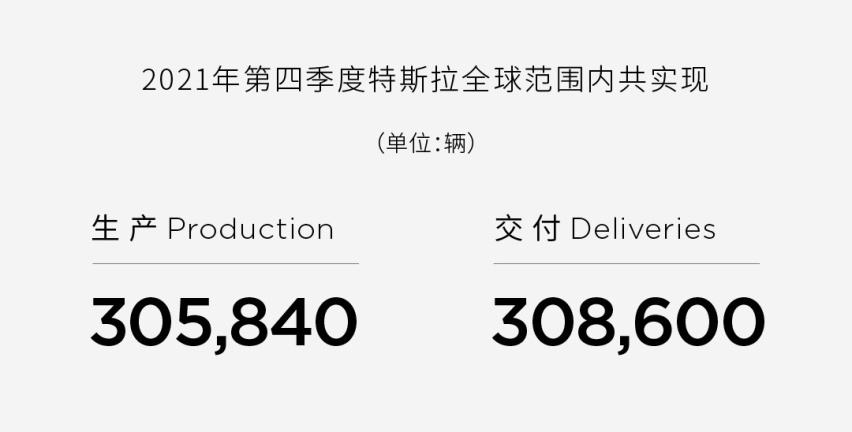 稳居电动汽车销量榜首 特斯拉年交付新车超93万辆 中国或成最大市场？