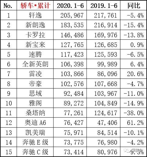 6月汽车销量排行榜，轩逸月销破5万，CR-V神车归来，奥迪表现抢眼