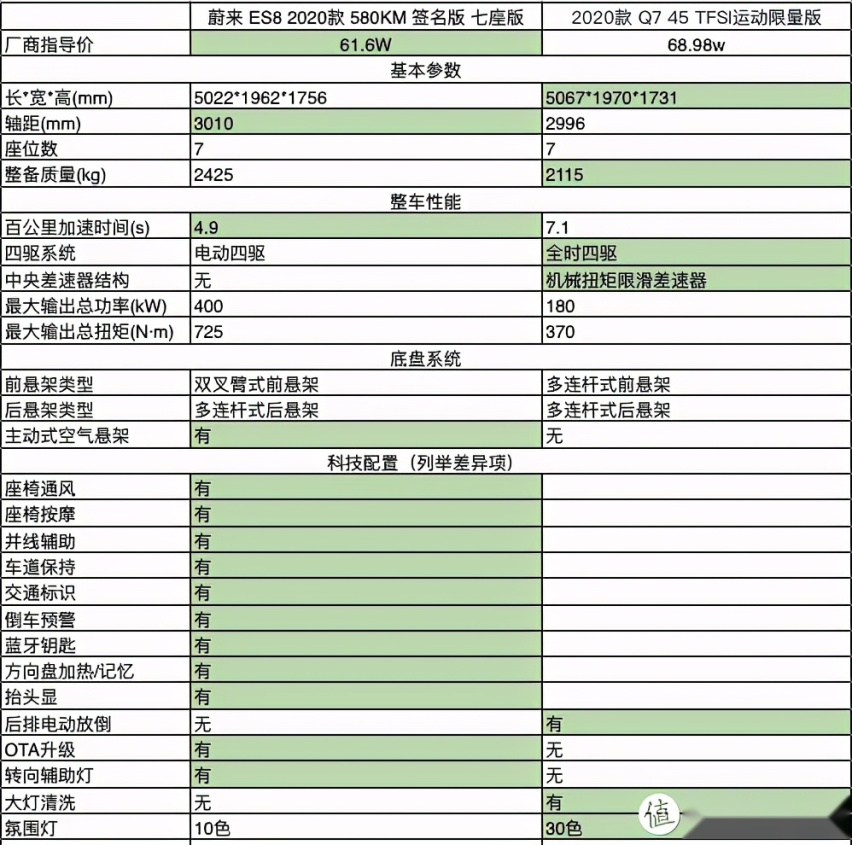 开了一周的蔚来ES8突然觉得自己的奥迪Q5不香了