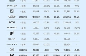 比亚迪 2 月销量超 32 万稳坐销冠宝座，同比增长164%