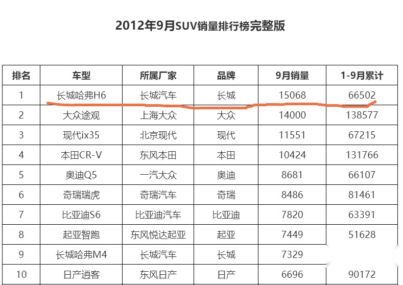 铁打的哈弗，流水的对手——SUV销量冠军哈弗H6是怎样炼成的