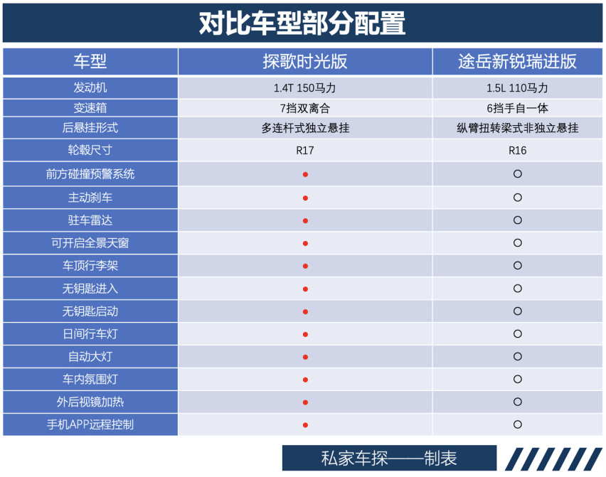 持续俘获新生代 一汽-大众探歌有哪些杀手锏？