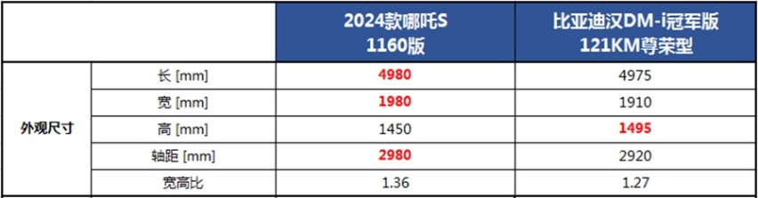 20万级新能源轿跑巅峰之作，2024款哪吒S的亮点，不止价格