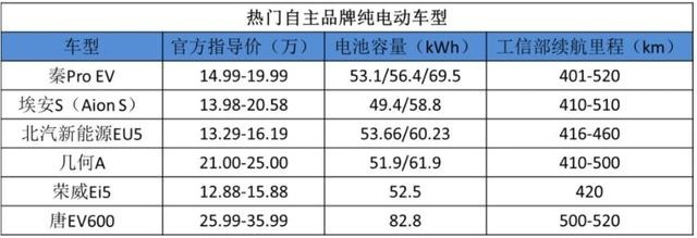 在续航数值较量上，自主品牌真的是完胜合资吗？