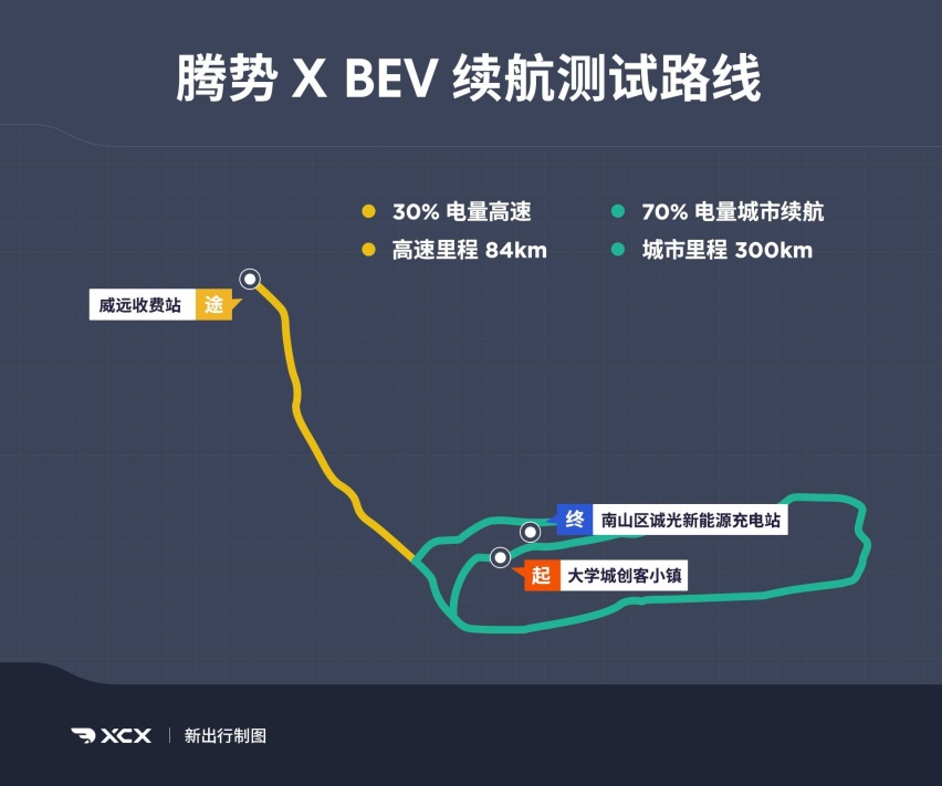 XCX-Test 测试25 腾势X BEV纯电续航测试