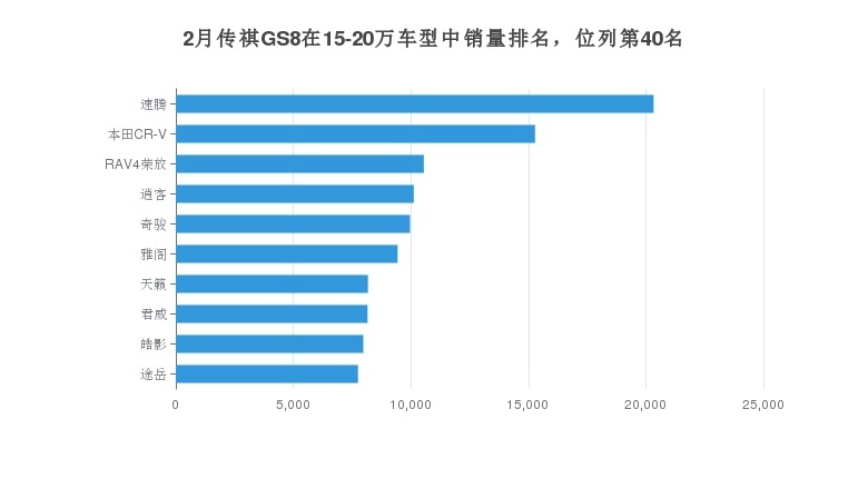 传祺GS8的月度销量为927辆，同比增长498.06%