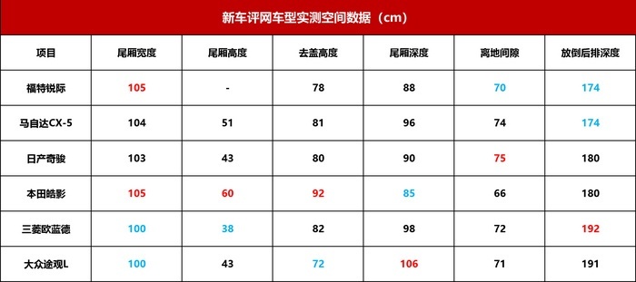 谁最面面俱到？主流合资紧凑级SUV大横评（上）