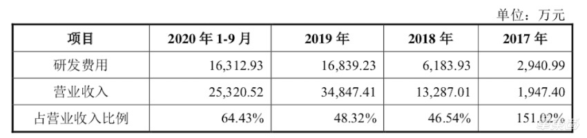 冲击中国激光雷达第一股！禾赛科技IPO六大要点，百度持股7.88%
