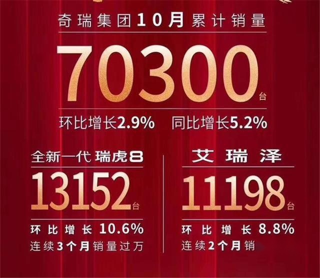 销量双双破万，艾瑞泽&瑞虎8太“强势”，“技术流”不白叫！