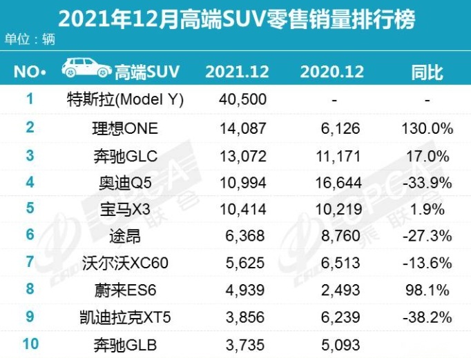 Model Y登顶，理想ONE超越BBA，ES6进前十，12月高端SUV销量简析