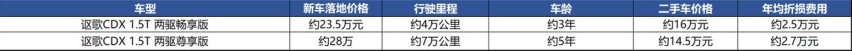 抄底二手CDX?讴歌退出,卖15万还挺贵,但对上缤智还是赢