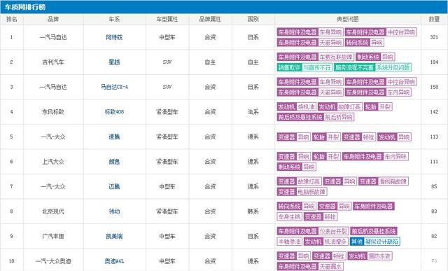 7月投诉榜：阿特兹仍居榜首，速腾、朗逸等大众4款热销车进前十